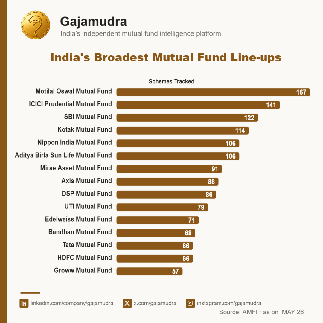 India's Broadest Mutual Fund Line-ups: The Fund Houses Offering Investors the Widest Choice