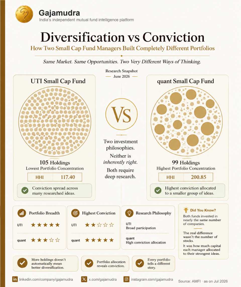 The Diversification Myth in Small Cap Mutual Funds | Gajamudra Research Episode 002