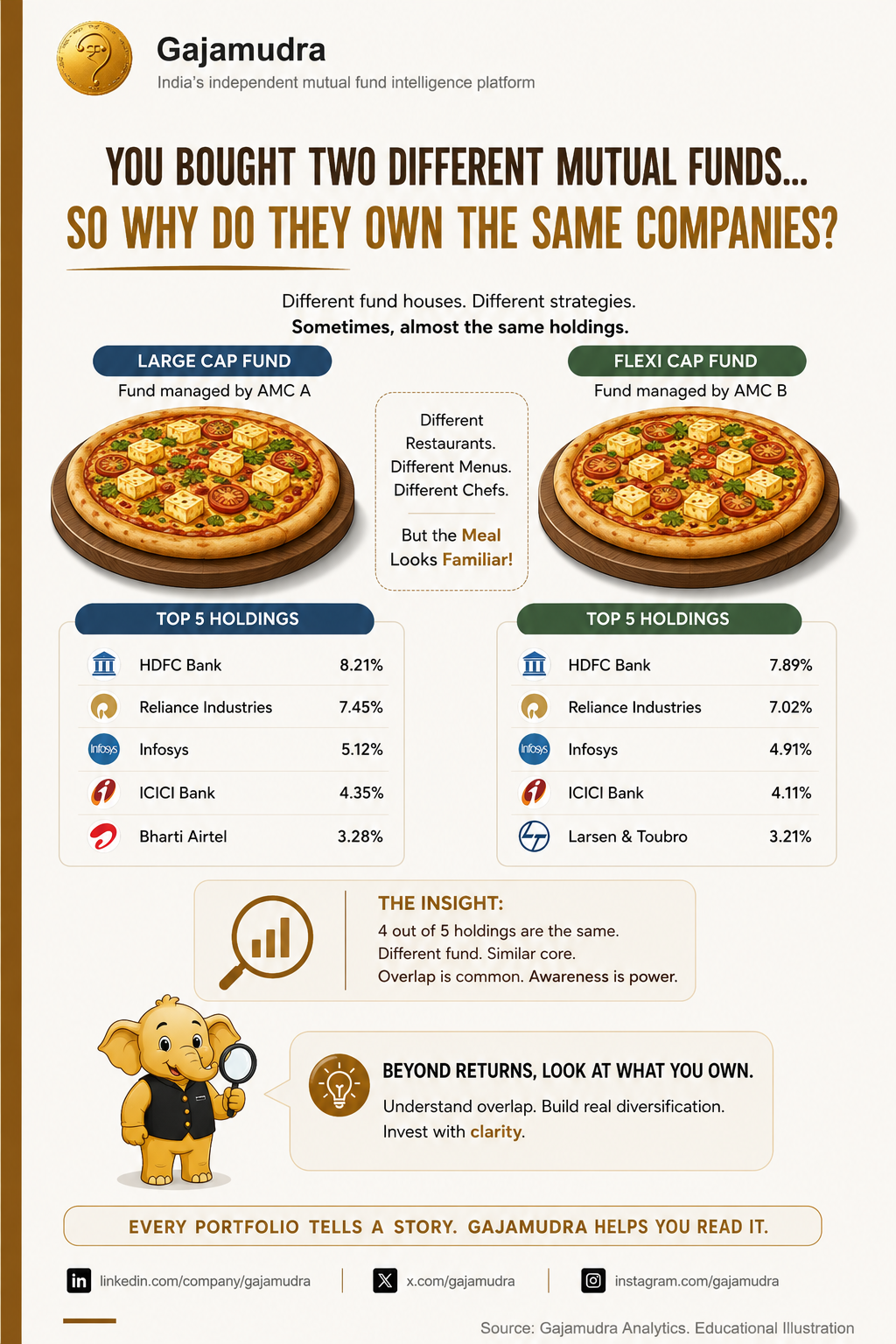 Why Two Mutual Funds Can Own the Same Stocks (And Why It Matters)
