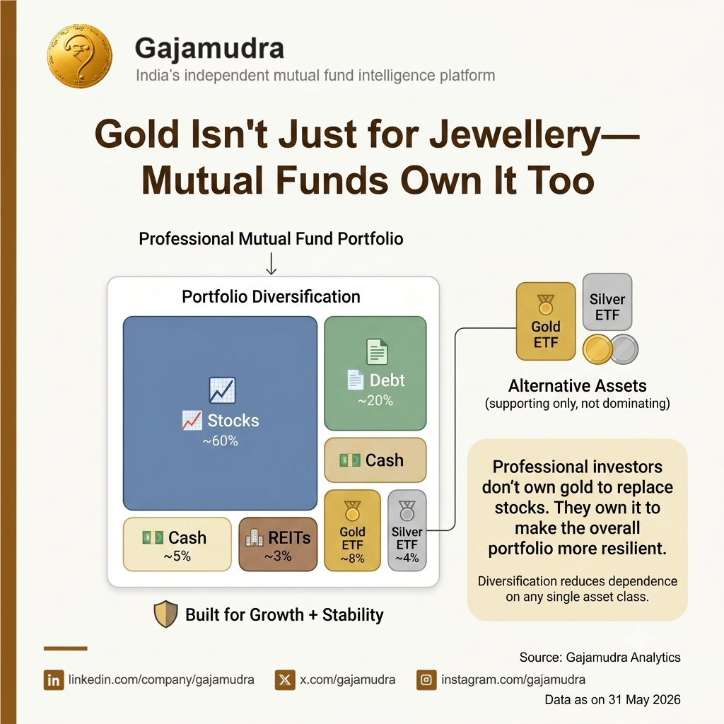 Gold Isn't Just for Jewellery—Mutual Funds Own It Too